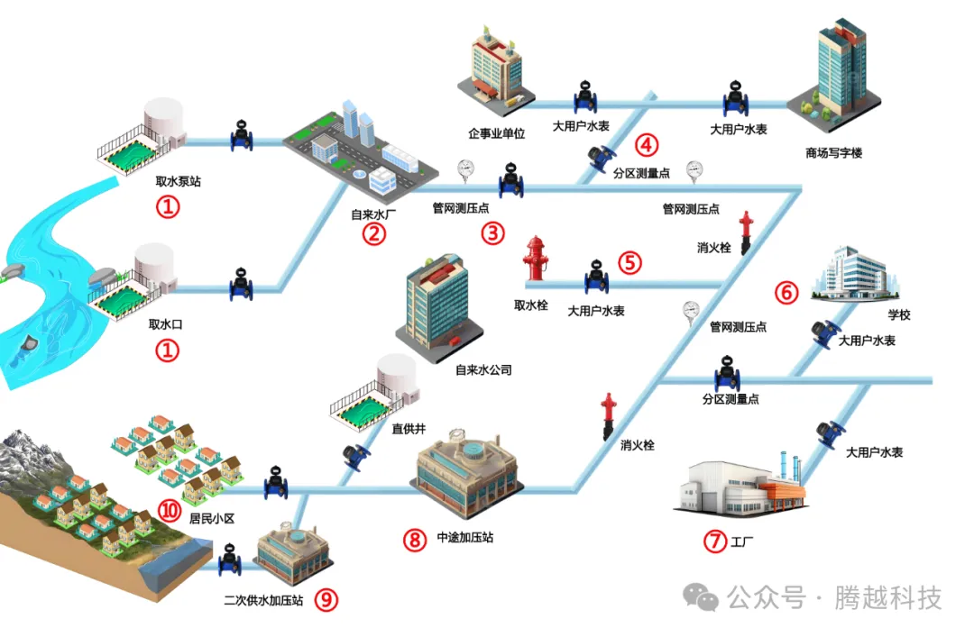 管網漏損圖